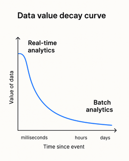 Real-Time Analytics Explained: Architecture, Use Cases & Tools