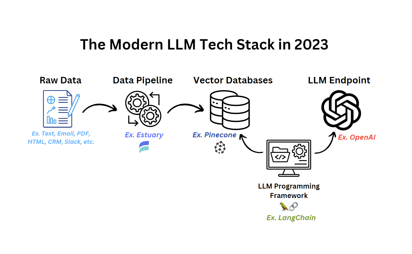 Extend Your Modern Data Stack to Leverage LLMs in Production