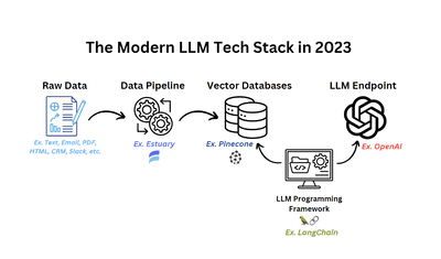 Extend Your Modern Data Stack to Leverage LLMs in Production