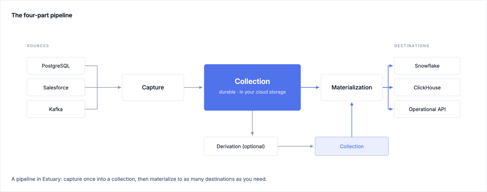 Estuary capture, collection, derivation, and materialization pipeline Caption: Capture once, then materialize to multiple destinations.