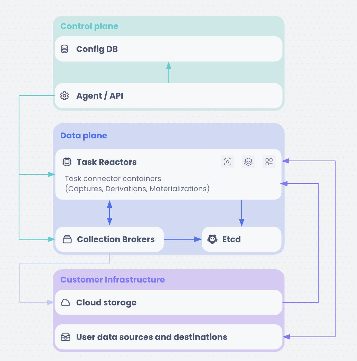 Estuary's decoupled control plane and data plane architecture