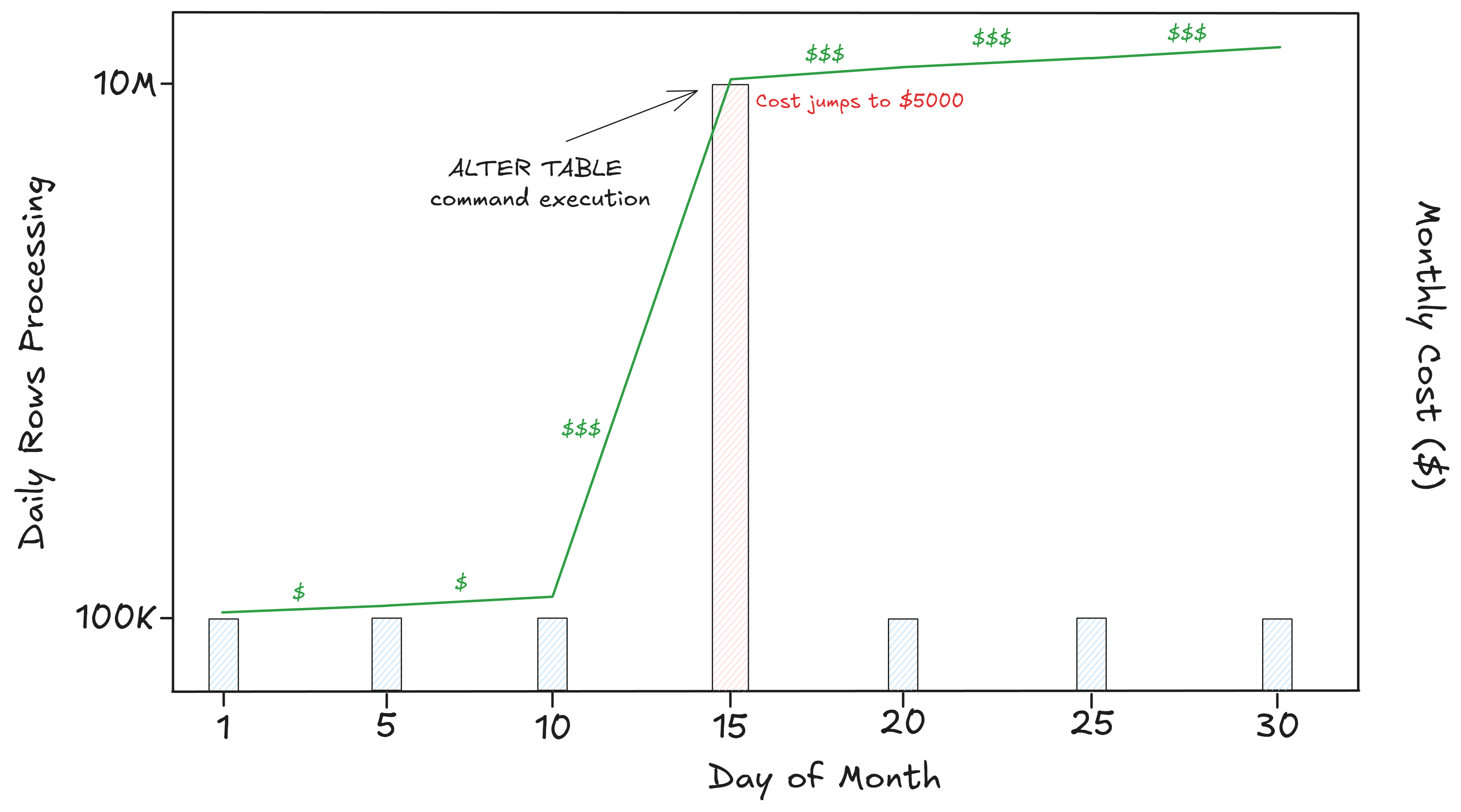 A time series graph showing the daily number of processing rows and monthly cost from Fivetran’s MAR pricing model.