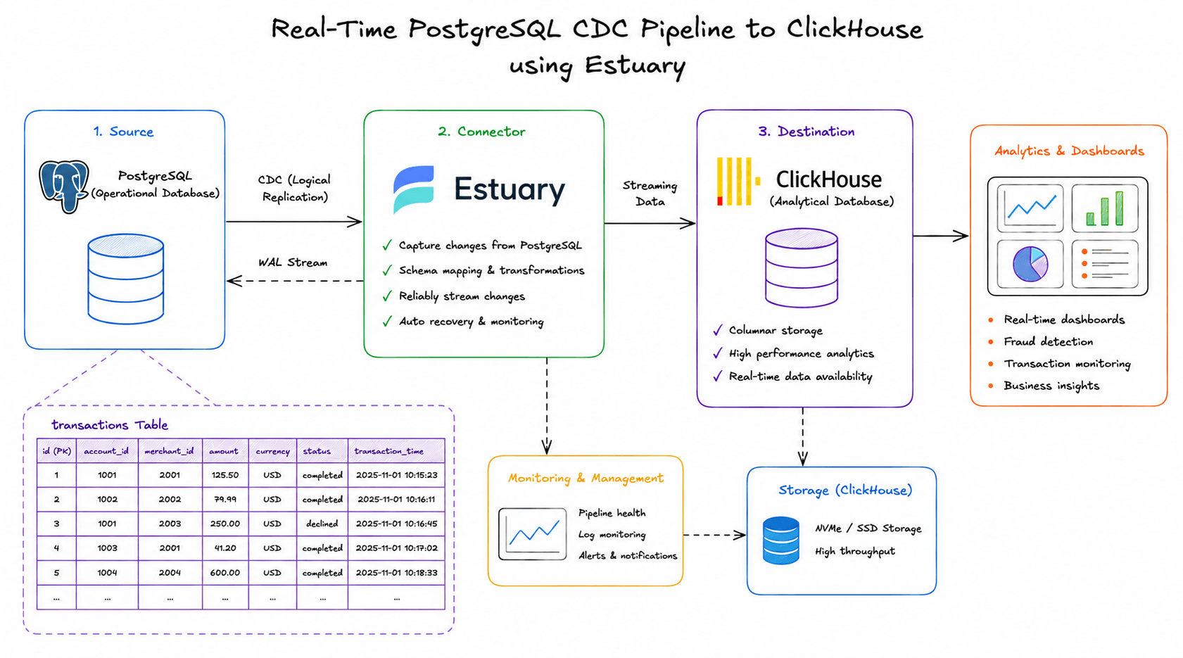 PostgreSQL CDC pipeline to ClickHouse using Estuary