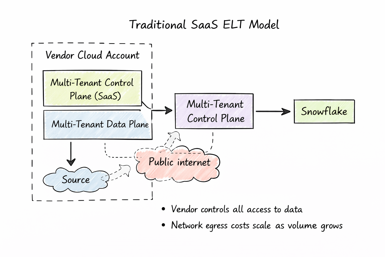 A flow chart for the traditional SaaS ELT model. A vendor cloud account shows a multi-tenant environment, traveling from source to public internet to a multi-tenant control plane, then to Snowflake.
