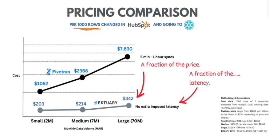 Fivetran Pricing Comparison for Hubspot to Snowflake Integration