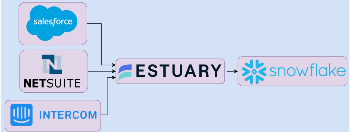 Estuary Salesforce Connector vs Fivetran.png