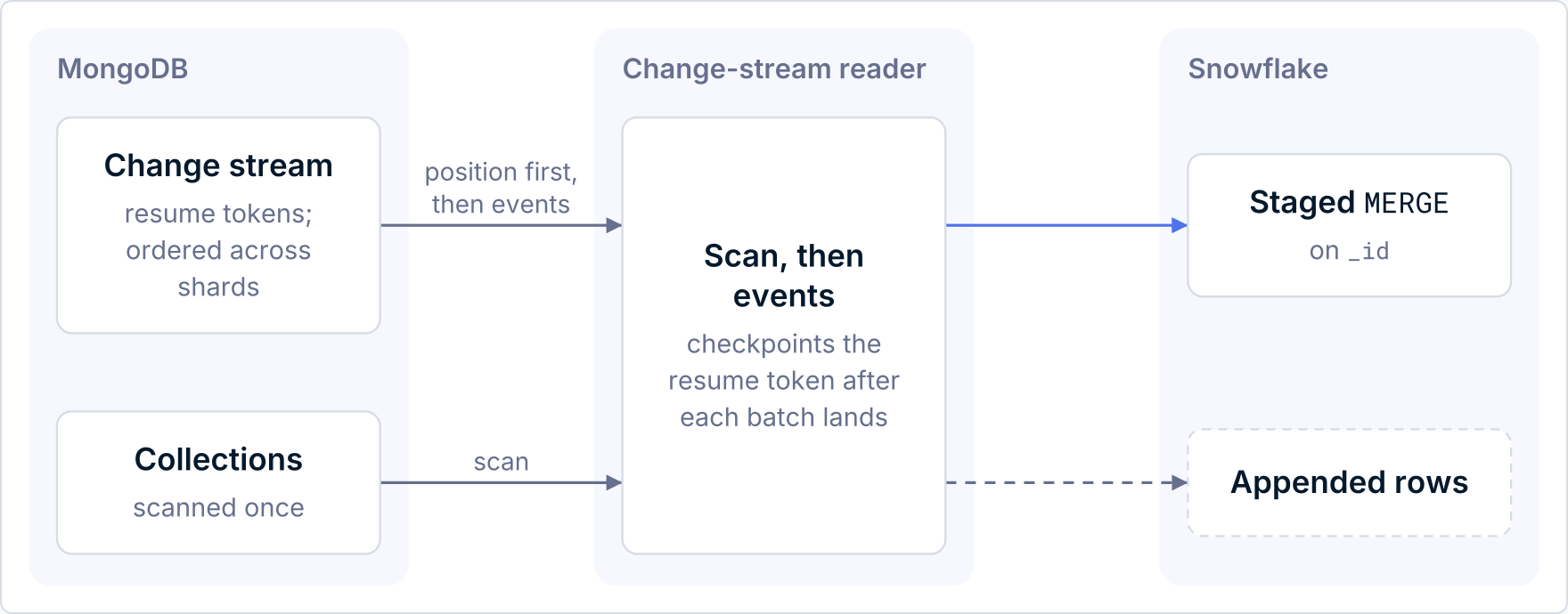 A MongoDB change stream and collection scan merged on _id or appended in Snowflake.