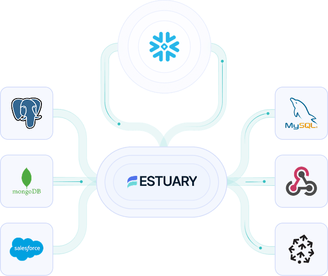 Real-time Snowflake ingestion from PostgreSQL, MongoDB, and Salesforce using Estuary, with Snowpipe Streaming and CDC