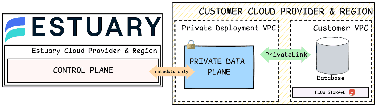 Introducing Private Deployments in Estuary Flow