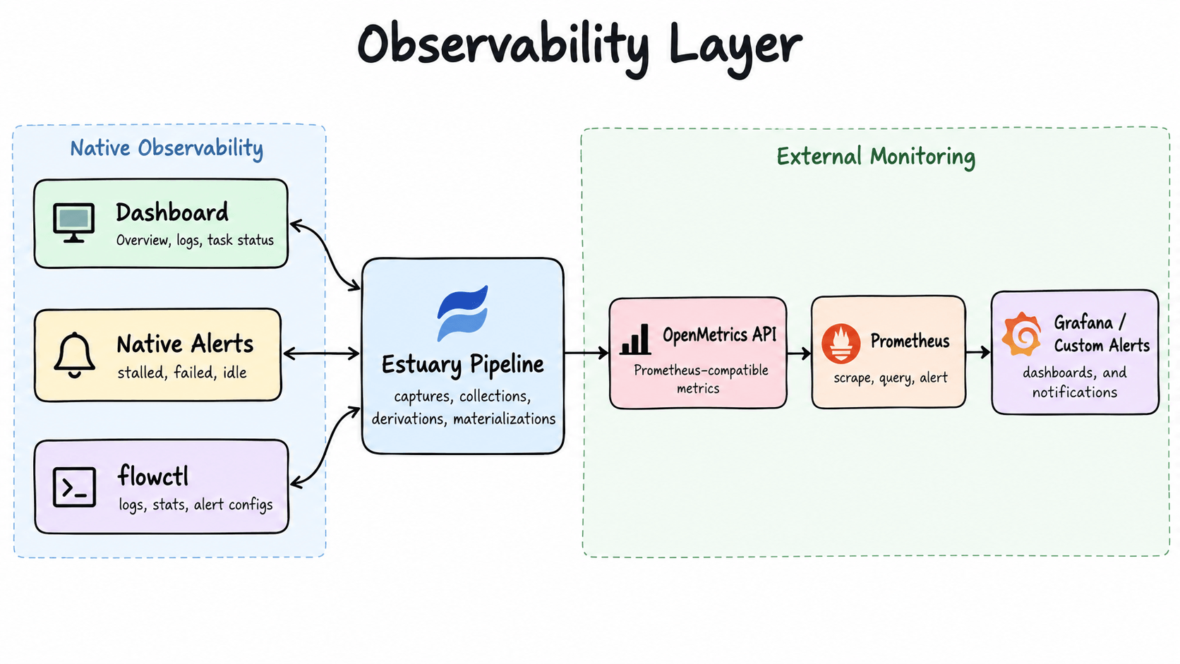 Estuary native and external observability architecture