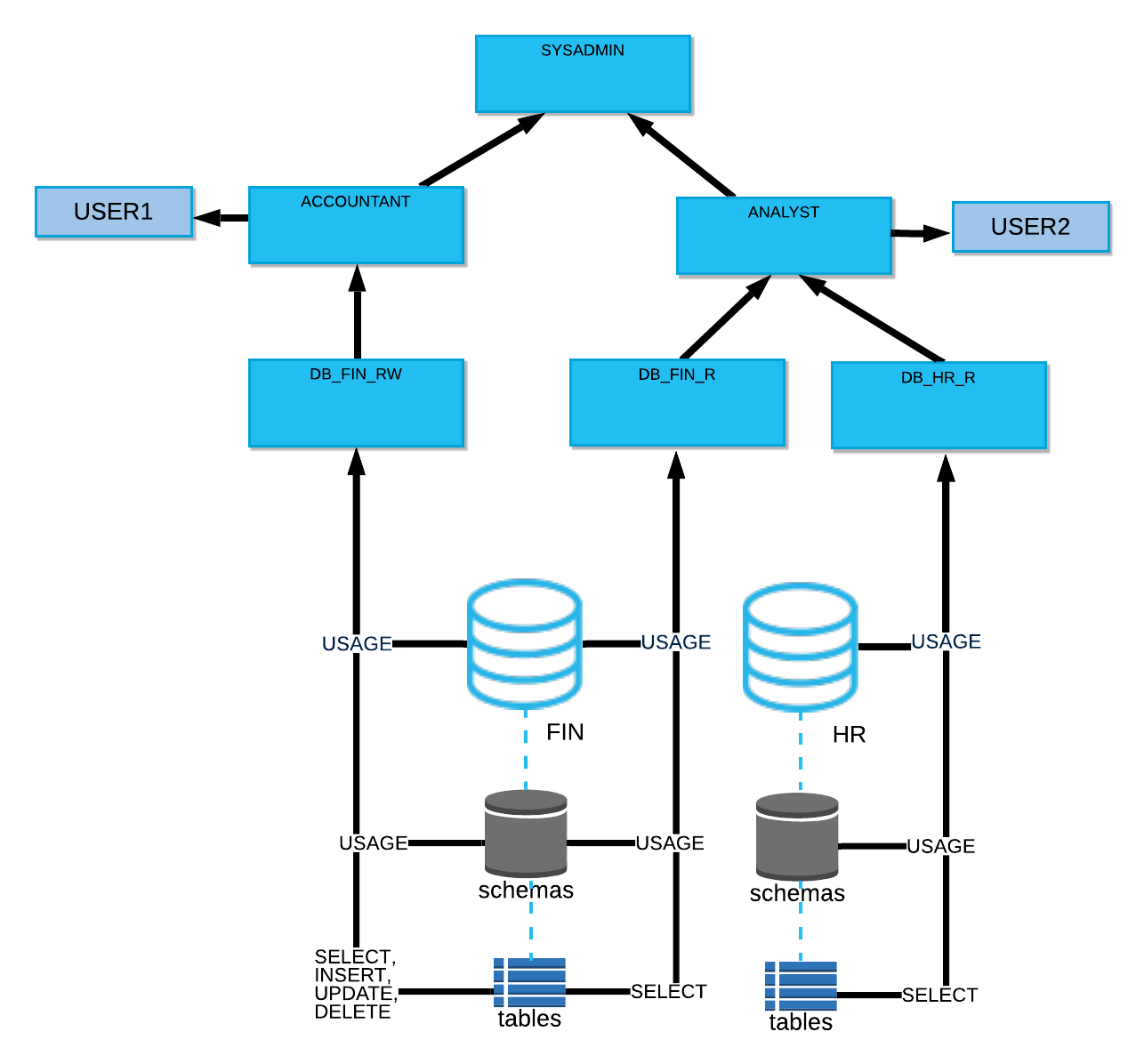 Diagram showing a scalable Snowflake role hierarchy linking SYSADMIN, functional roles, and access roles to database objects with USAGE and SELECT privileges.