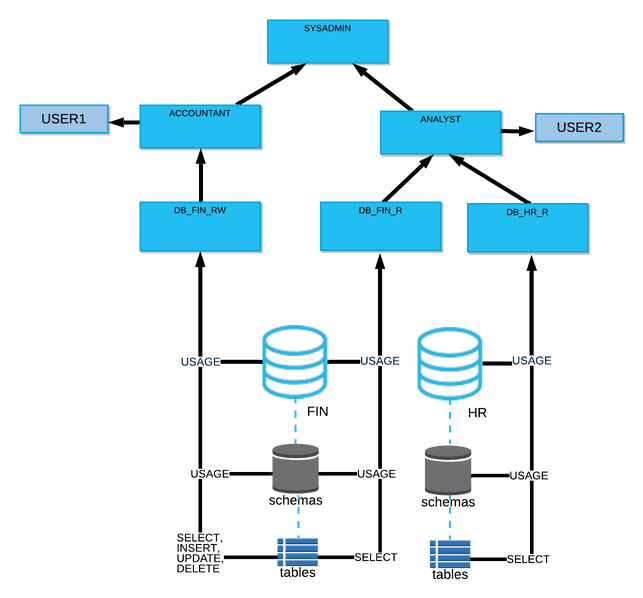 Snowflake Roles and Permissions Best Practices for 2025