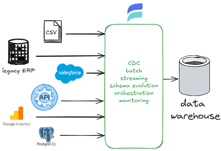 One platform to manage all your data movement needs becomes much more manageable
