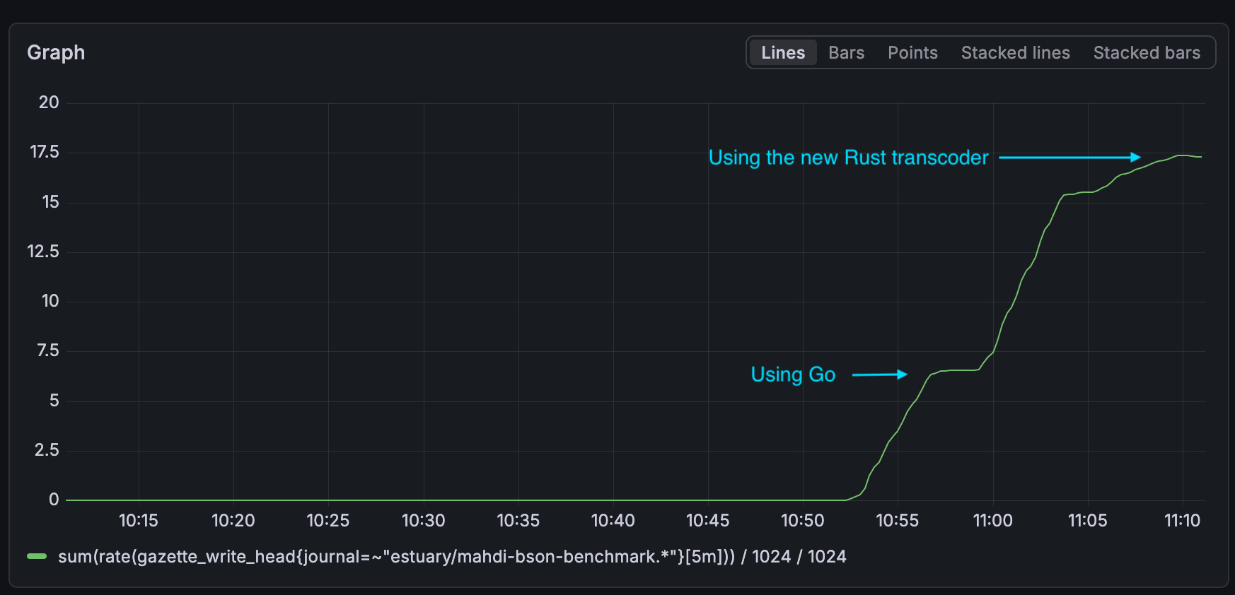 Throughput rate for small-sized documents, first using Go, then Rust