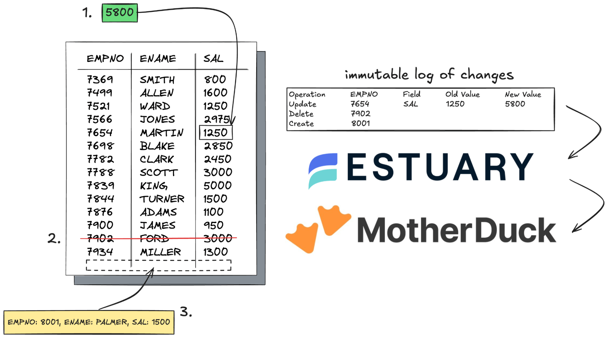 cdc-pipeline-postgres-to-motherduck-estuary.png