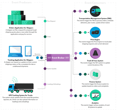 Event Sourcing vs Event-Driven Architecture: Core Contrasts