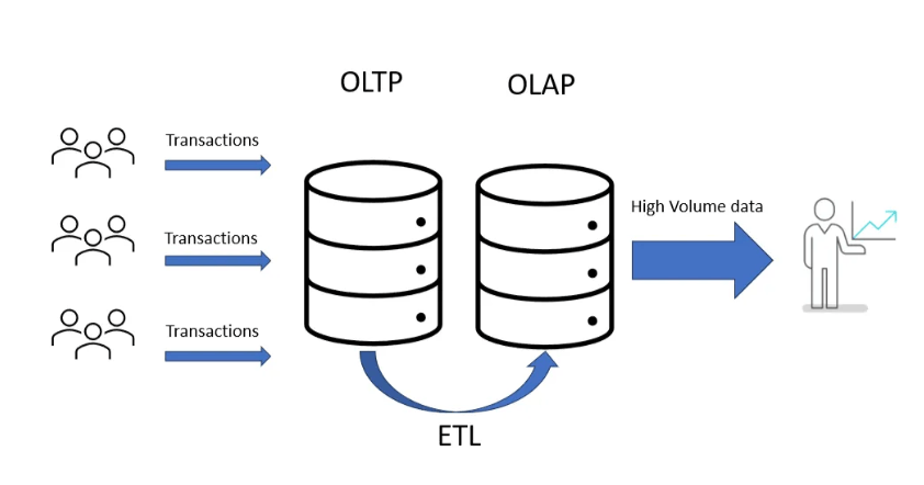 oltp to olap etl data flow diagram