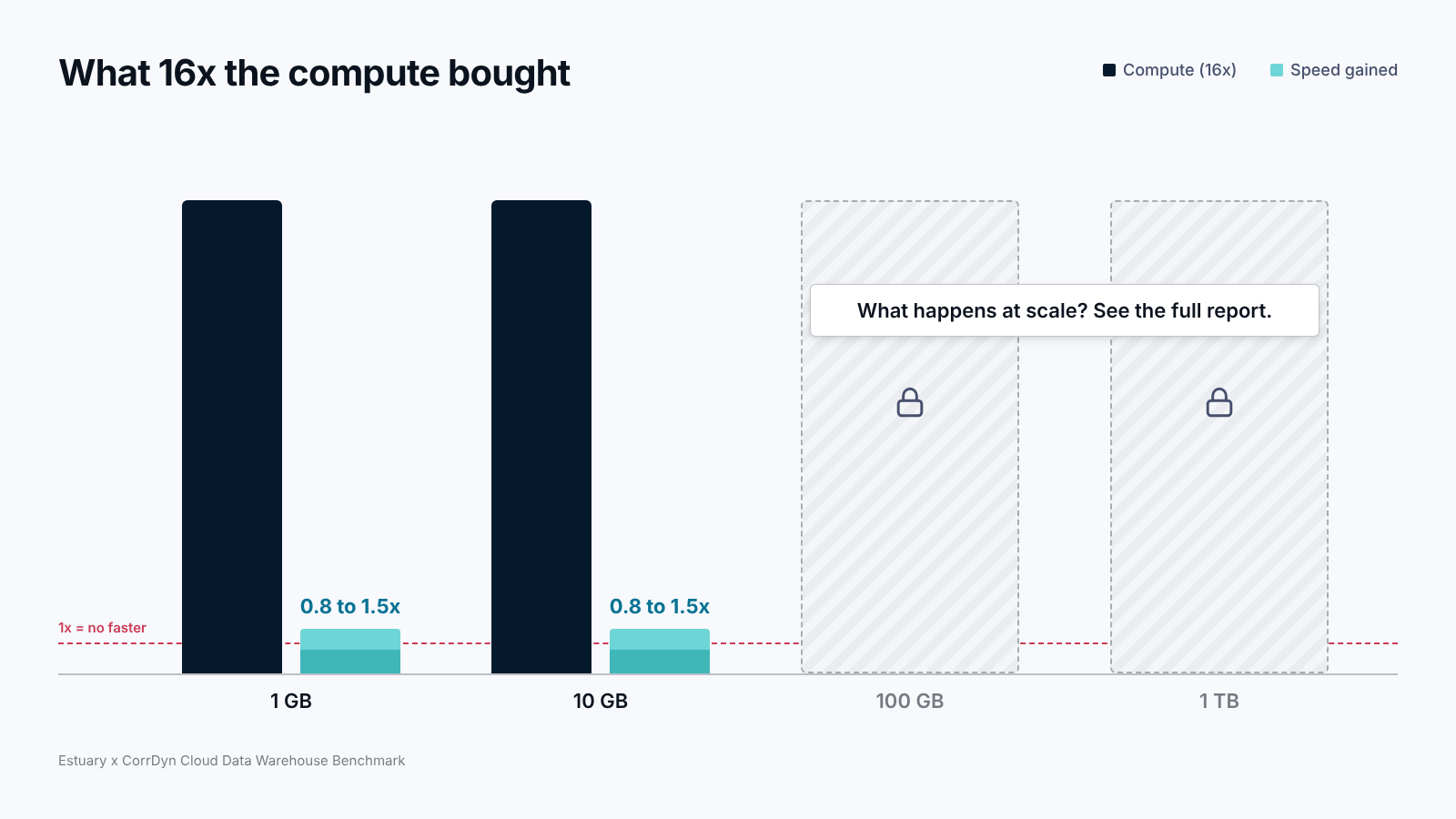 16x compute delivers just 0.8x to 1.5x speed at small data sizes.