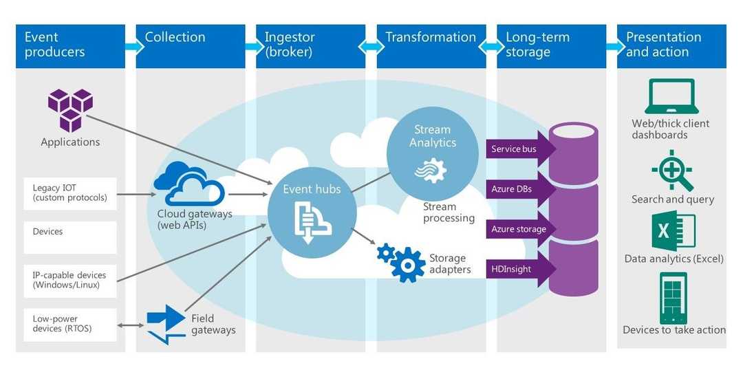 What Is Streaming Analytics? Azure, AWS, & Kafka Explained | Estuary