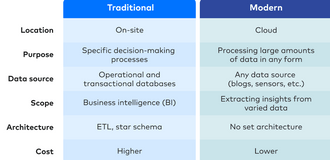 Modern Data Warehouse - Traditional vs. Modern Data Warehouses