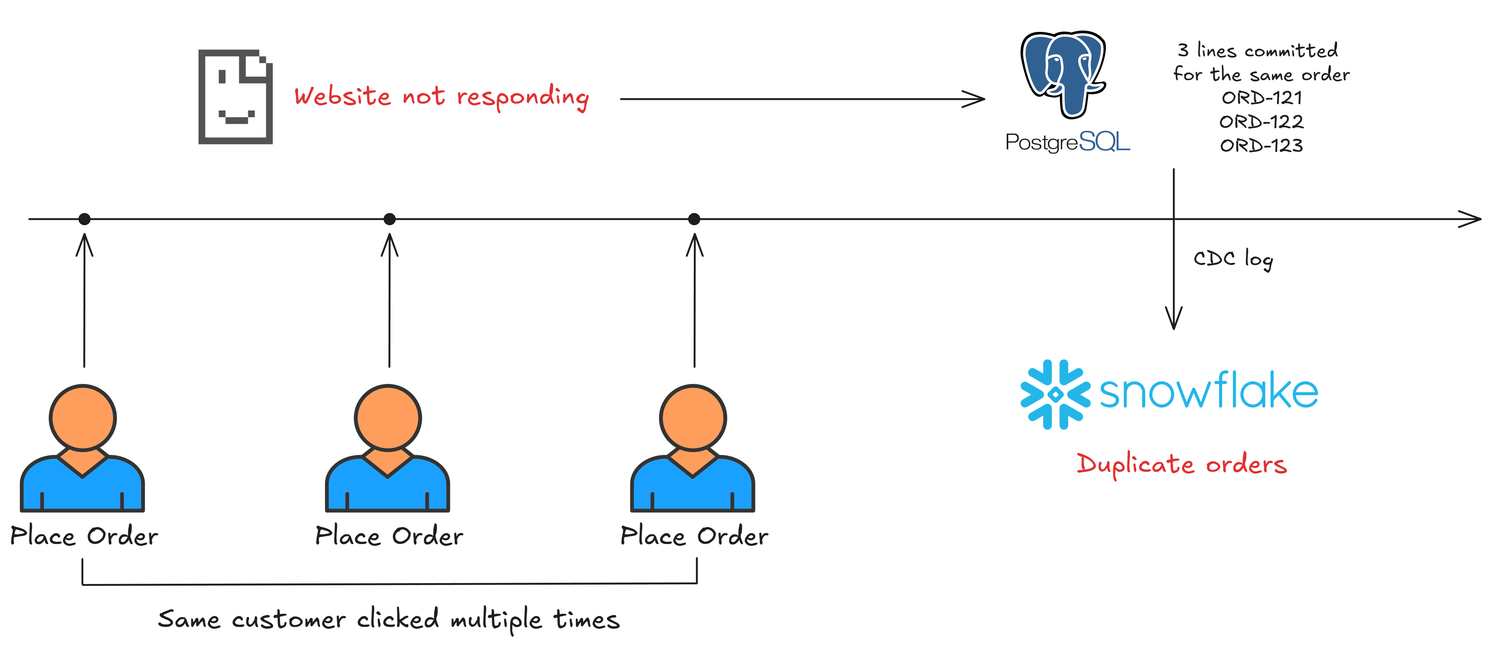 A customer clicks place order multiple times during a website error, creating duplicate order records in a database.