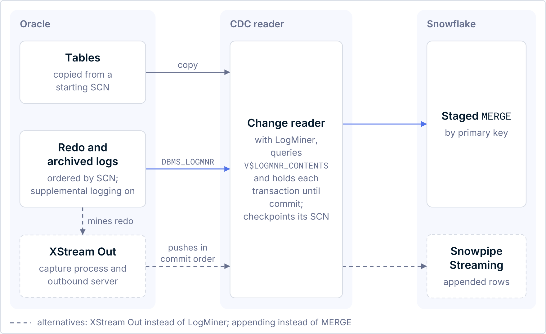 Oracle redo read by LogMiner or XStream Out, then merged or appended in Snowflake.