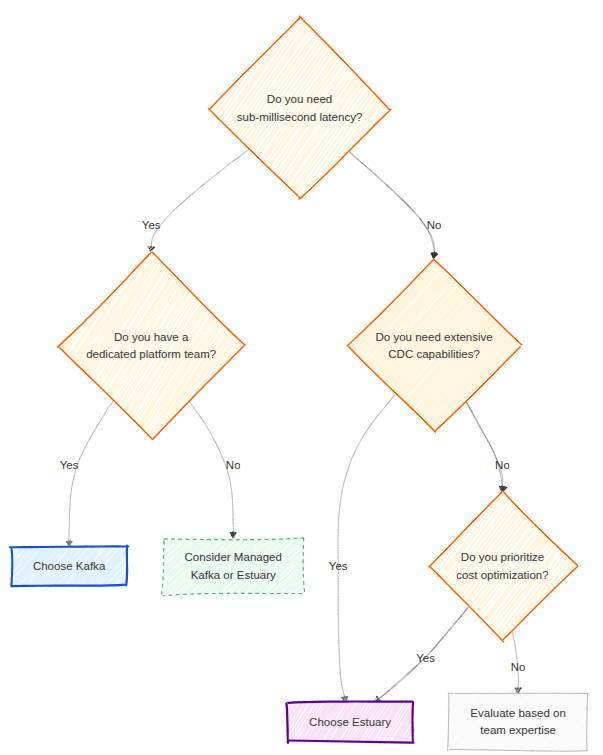 Decision flowchart for choosing Kafka or Estuary based on sub-millisecond latency, platform team availability, CDC needs, and cost optimization.