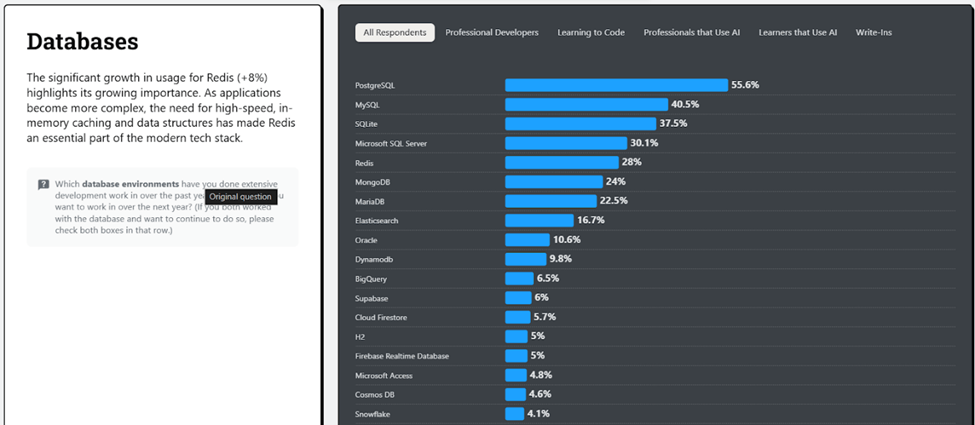Stack Overflow 2025 survey showing PostgreSQL and MySQL usage among developers