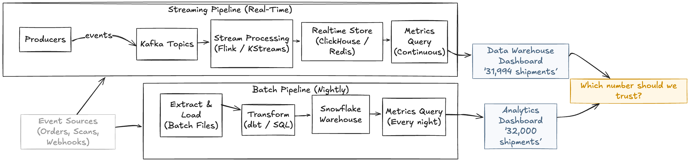 Diagram showing two data pipelines feeding separate dashboards: a real-time streaming pipeline (Kafka → Flink → ClickHouse) showing 31,994 shipments, and a nightly batch pipeline (dbt → Snowflake) showing 32,000.