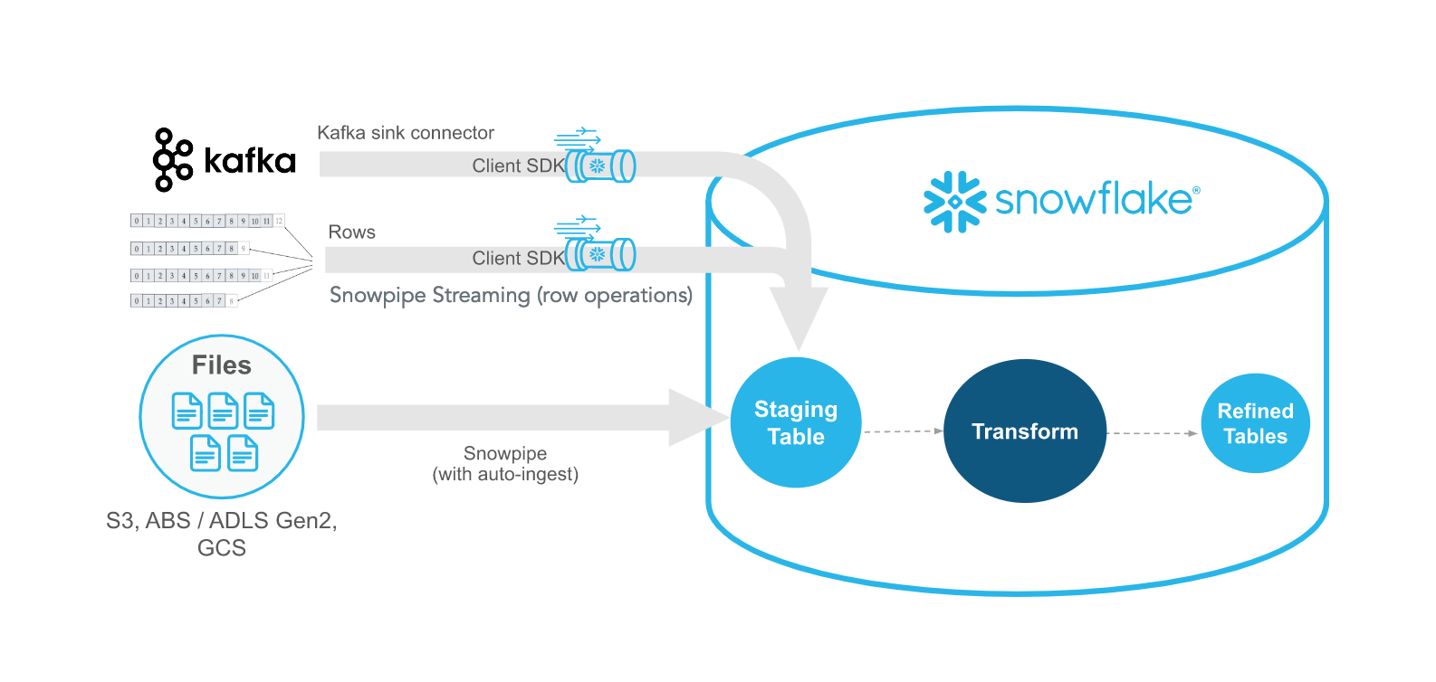Snowpipe vs. Snowpipe Streaming in Snowflake