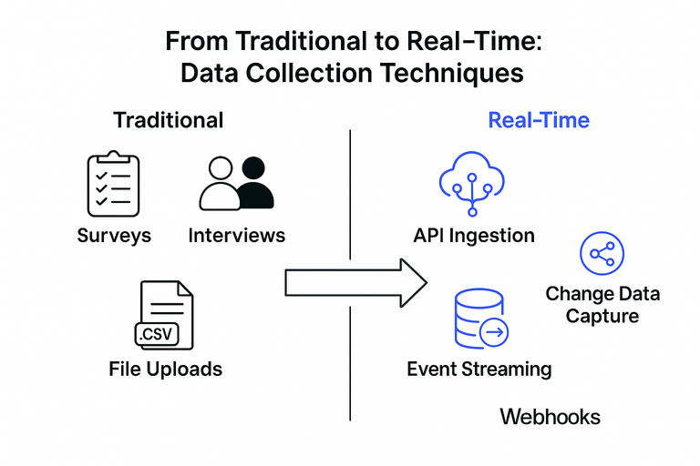 What Are Data Collection Techniques? Complete Guide + Modern Tools