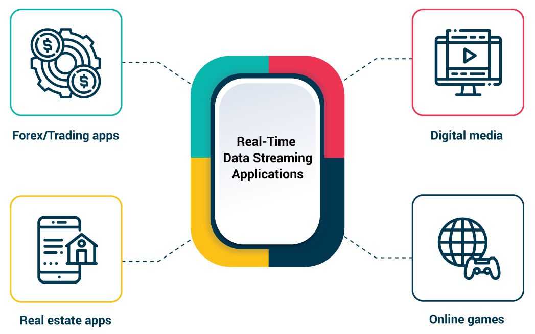 What Is Real Time Data Streaming? [Benefits & Use Cases]
