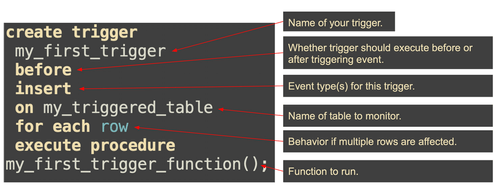 PostgreSQL Trigger Fundamentals: Examples & Syntax | Estuary