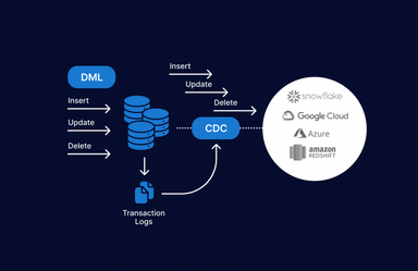 Streaming ETL with Change Data Capture (CDC): A Comprehensive Guide