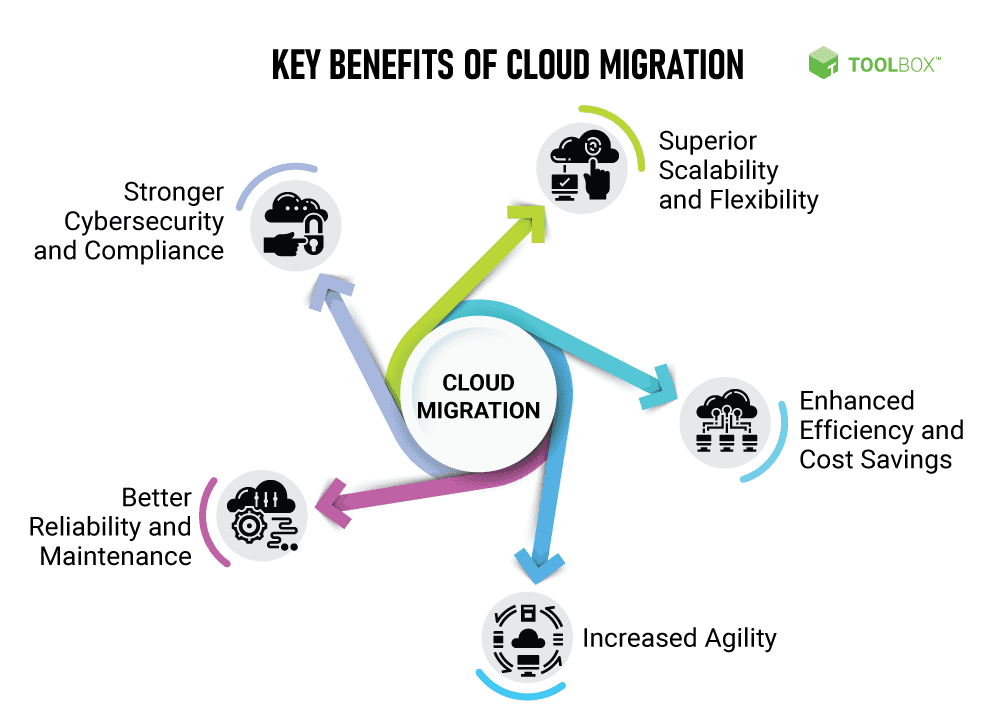 How To Migrate Database To Cloud: The Best 9-Step Strategy