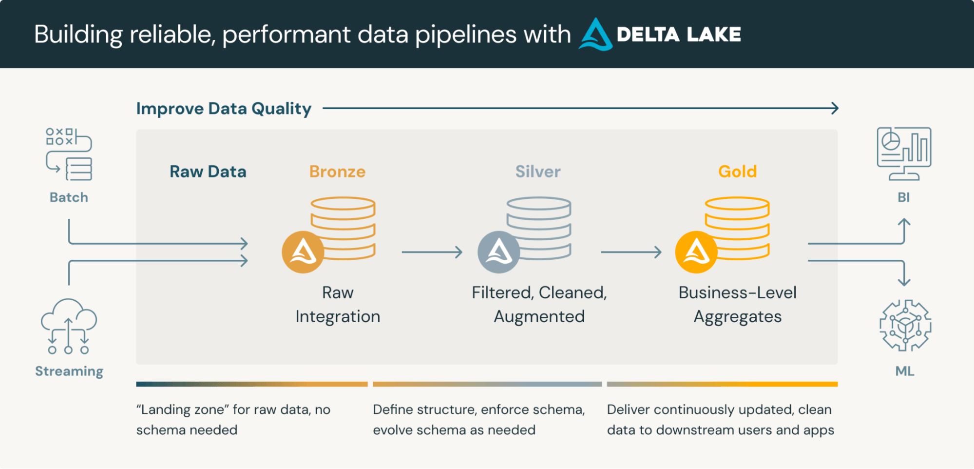 Building data pipelines with Data lake