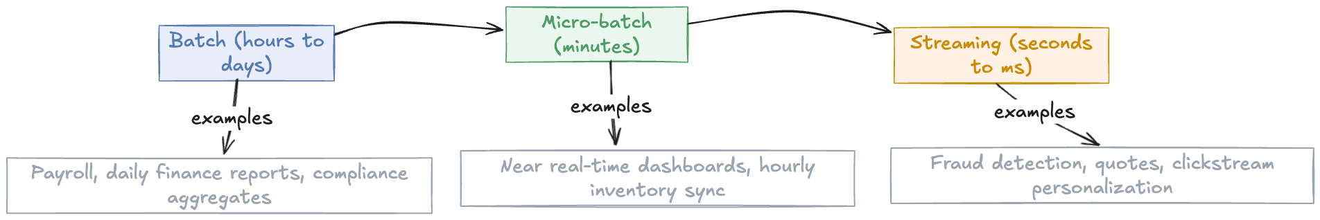 Diagram of the data latency spectrum: Batch (hours to days, e.g. payroll, compliance) → Micro-batch (minutes, e.g. inventory sync) → Streaming (seconds to ms, e.g. fraud detection, clickstream).