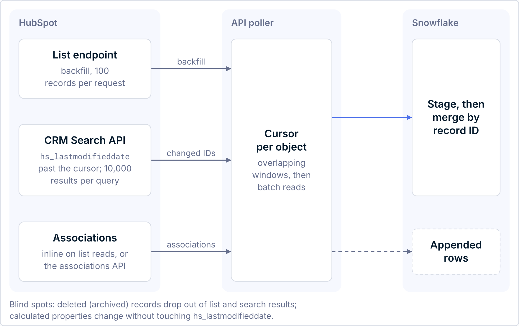 HubSpot list and Search API reads merged by record ID into Snowflake.