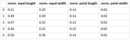 Data Normalization Explained: Types, Examples, & Methods | Estuary