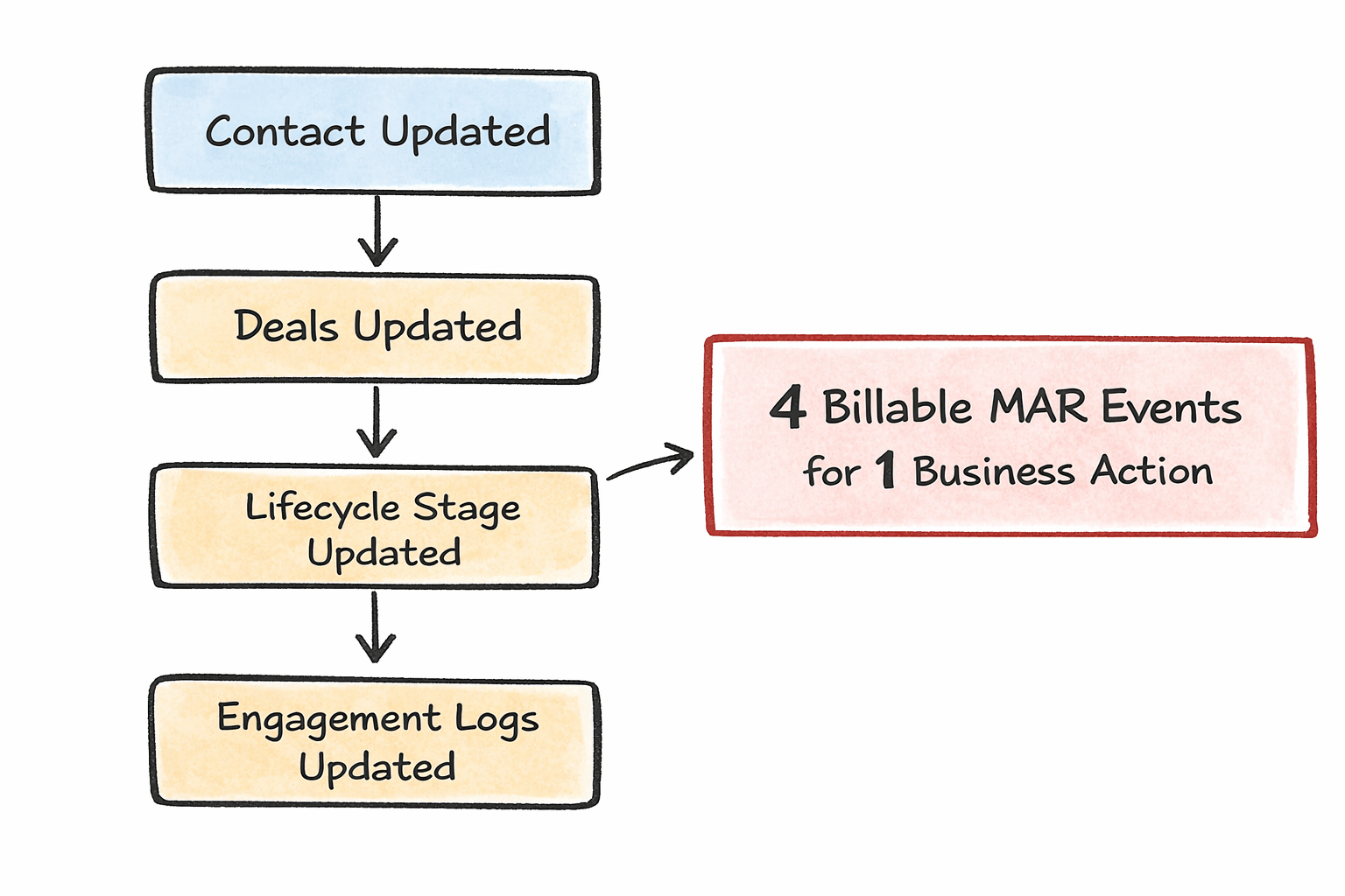 One update cascading into four billable MAR events