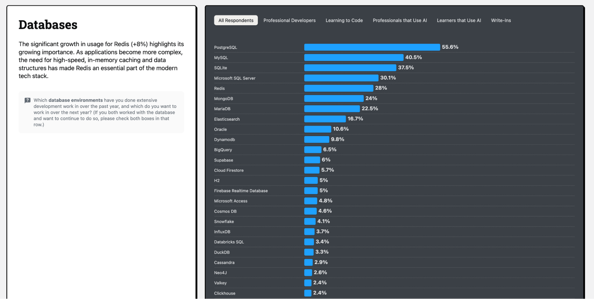Stack Overflow survey showing PostgreSQL as the most-used database.