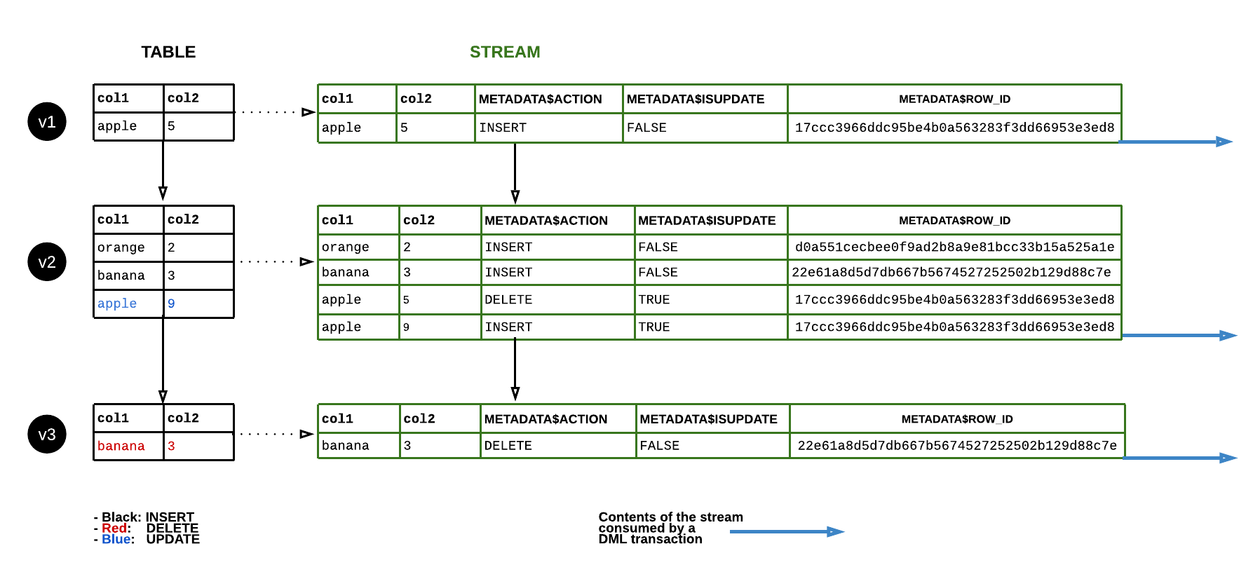 Snowflake Streams