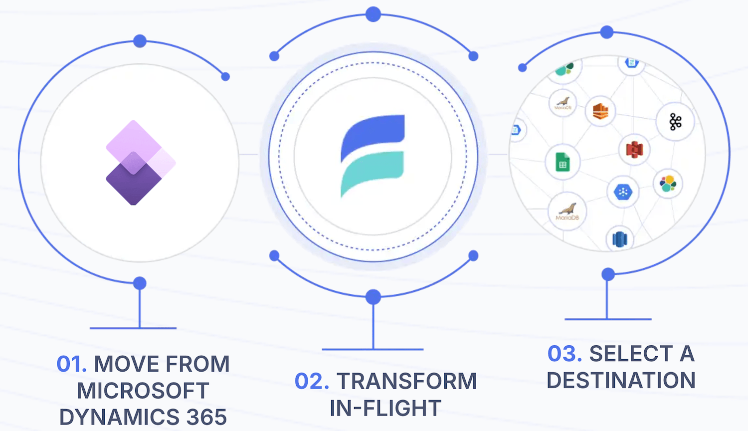 Sync data from Microsoft Dynamics 365 to anywhere