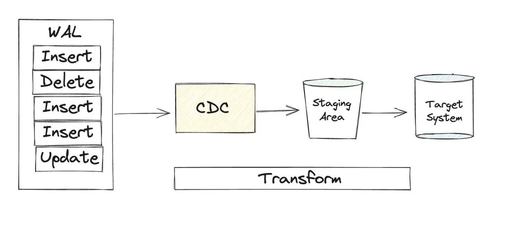 CDC architecture