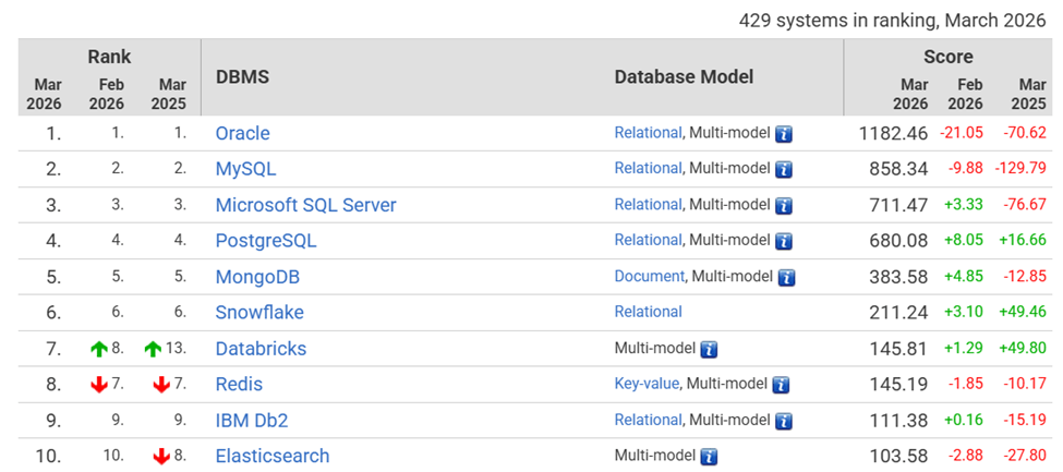 Top database rankings (DB-Engines) showing Oracle, MySQL, SQL Server, and PostgreSQL