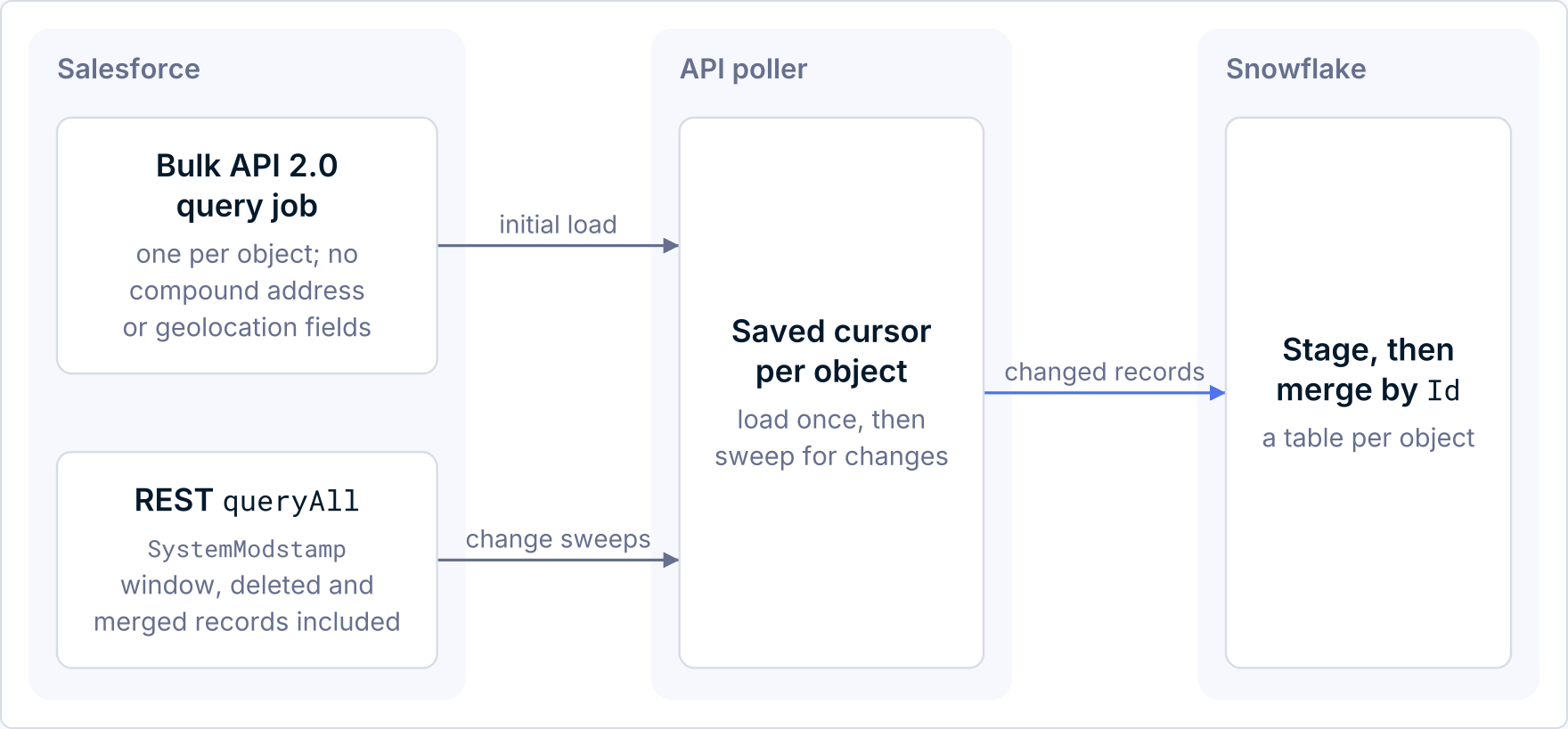 A Salesforce Bulk API load and queryAll sweeps merged by Id into Snowflake.