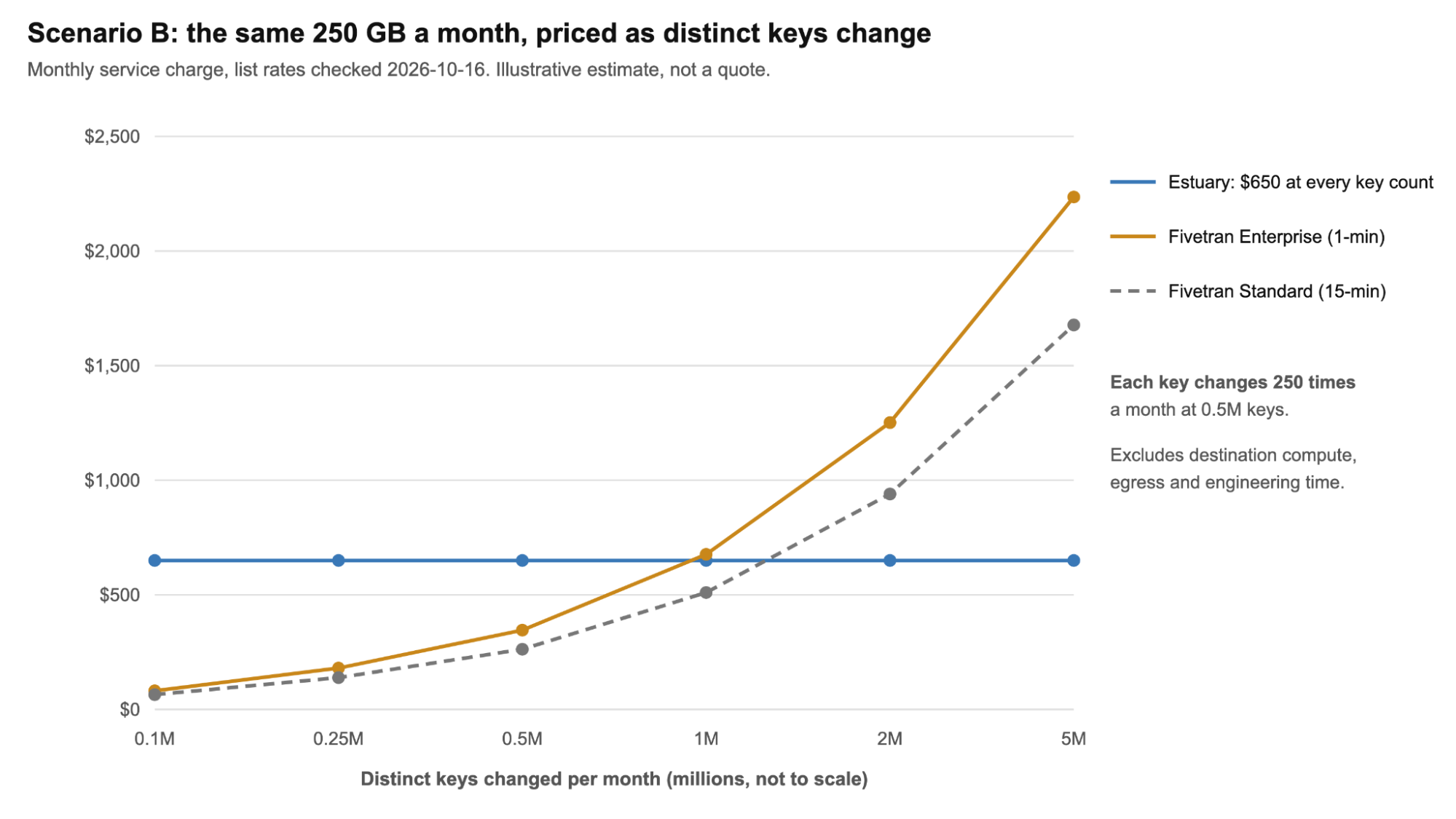Estuary vs Fivetran monthly costs by distinct keys changed