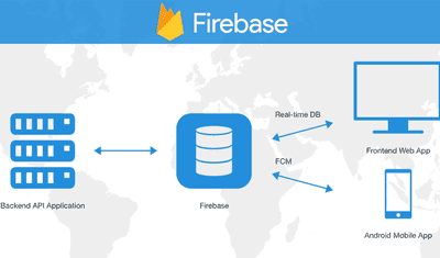Firestore vs. Realtime Database: Which Performs Better?