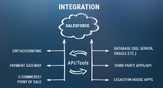 Salesforce Integration: Methods, Tools, Use Cases, and Best Practices