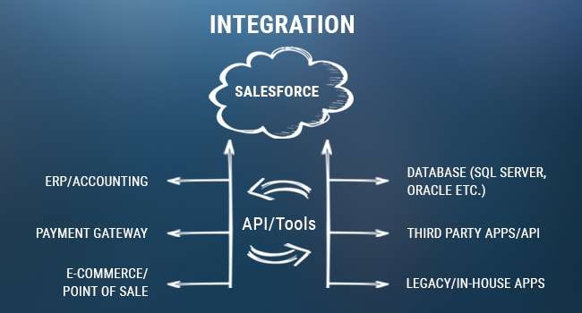 Salesforce Integration - Salesforce Integration